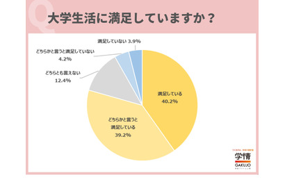 コロナ禍入学の25卒生「学生生活に満足」8割、学情調べ 画像