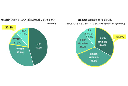 小中学生の2割超「運動嫌い」比べられるのが嫌 画像