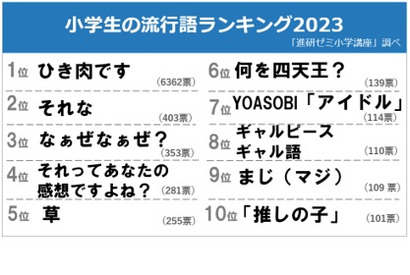 1位はYouTube発の…小学生の流行語ランキング2023 画像