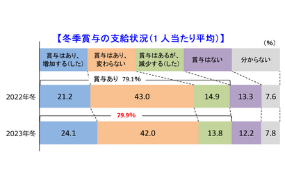 冬ボーナス、24.1％の企業で増加…6業界は2年連続増 画像