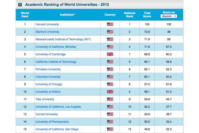 世界大学ランキング、ハーバード大が10年連続1位…東大は20位に上がる 画像