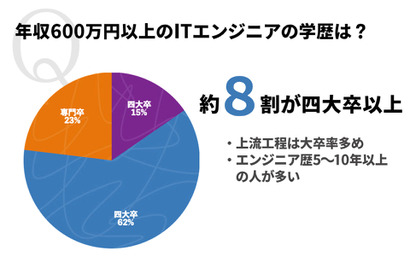 ITエンジニアの年収、最多は500万円台…600万円以上は学歴と相関 画像