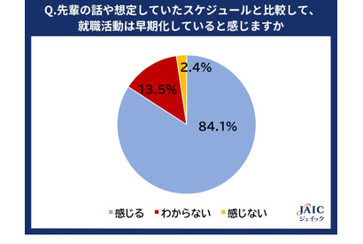 25年卒生の8割超「就活は早期化」学業との両立が大変 画像