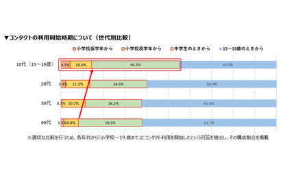 コンタクトデビュー、5割が小中学生…年々低年齢化 画像