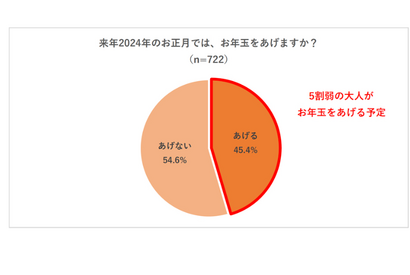 【年末年始】お年玉、半数弱が準備「千円～4千円台」最多 画像