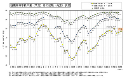 24年3月卒の高校生就職内定率77.2％「工業科」トップ 画像