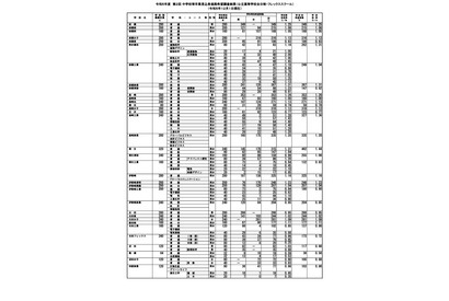 【高校受験2024】群馬県進路希望調査・倍率（12/1時点）前橋1.25倍 画像