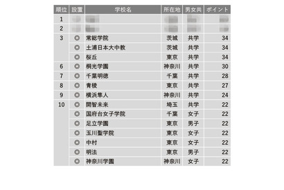 【中学受験2024】学習塾が勧める「面倒見が良い中高一貫校」ランキング 画像