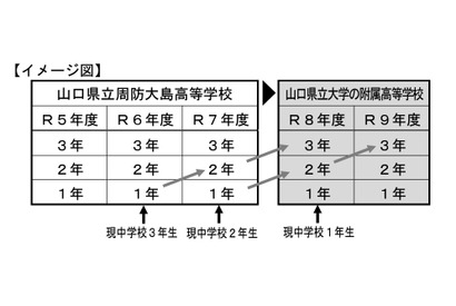 【高校受験2026】山口県立周防大島高、県立大の附属校に 画像