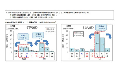 年末年始の渋滞予想、東名40キロも…渋滞避けた利用を 画像