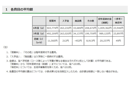 【中学受験】都内私立中の初年度納付金、平均100万9,362円 画像
