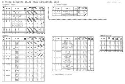 【高校受験2024】福井県立高、推薦の出願状況（確定）敦賀（商業）2.14倍 画像