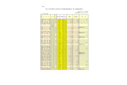 【高校受験2024】千葉県私立高、前期志願状況（1/11時点）昭和学院秀英15.34倍 画像