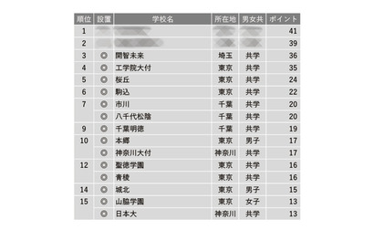 【中学受験2024】学習塾が勧める「ICT教育に力を入れている中高一貫校」ランキング 画像