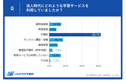 浪人時代の学習費用「自分も支払った」浪人生4人に1人 画像