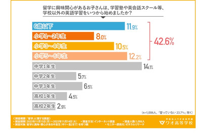 高校留学「半年以上の長期希望」5割超…ワオ高 画像