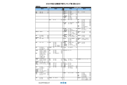 【大学受験2024】河合塾、入試難易予想ランキング表1月版＜国公立理系＞ 画像