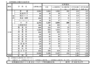 【高校受験2024】長崎県公立高、前期選抜の倍率（確定）長崎西・理系5.9倍 画像