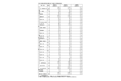 【高校受験2024】都立高、推薦応募倍率2.48倍…国際バカロレアは初日4.85倍（1/22時点） 画像