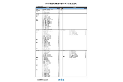 【大学受験2024】河合塾、入試難易予想ランキング表1月版＜私立文系＞ 画像