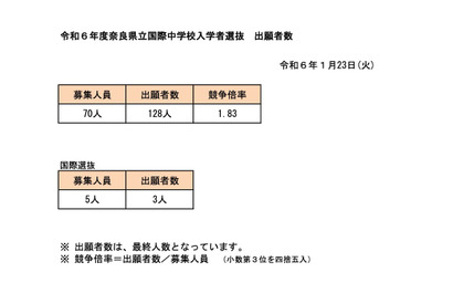 【中学受験2024】奈良県立中高一貫校の志願状況…国際1.83倍 画像