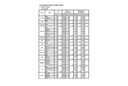 【高校受験2024】宮崎県公立高、推薦の倍率（確定）…宮崎西（理数）8.63倍 画像