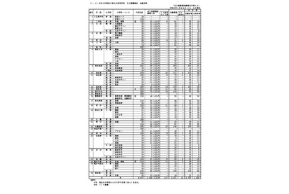 【高校受験2024】香川県公立高、推薦の出願状況（1/24時点）坂出5.45倍 画像