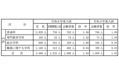 【高校受験2024】山梨県公立高前期選抜の倍率（確定）甲府東（普通）1.91倍 画像