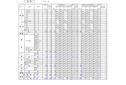 【高校受験2024】北海道公立高、出願変更の中間状況（1/31時点）札幌北1.3倍 画像