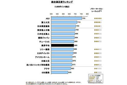 自動車保険の事故対応満足度調査…AIU、富士火災、日本興亜損保がトップ3 画像