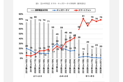 小学校高学年のスマホ所有率4割越え…モバイル社会研究所 画像