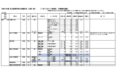 【高校受験2024】神奈川県私立高入試、志願倍率（1/30時点）慶應3.62倍 画像