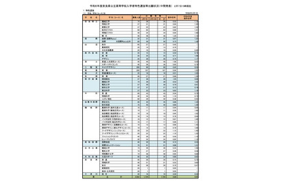 【高校受験2024】奈良県公立高、特色選抜の出願状況（2/7時点）市立一条（外国語）1.68倍 画像