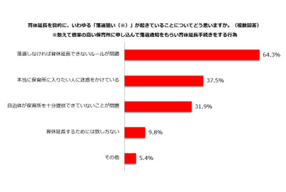 保育園の落選狙いは「ルールが問題」働く主婦の6割超 画像