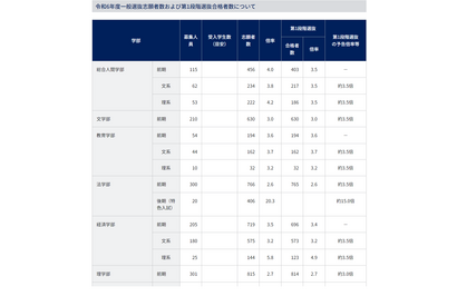 【大学受験2024】京大、第1段階選抜と特色入試の合格発表 画像