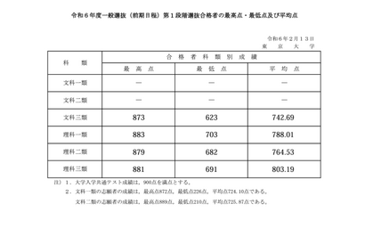 【大学受験2024】東大、文科一類・二類で第1段階選抜なし 画像