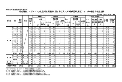 【高校受験2024】滋賀県公立高…一般選抜は6,637人募集 画像