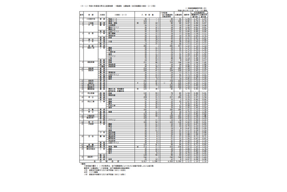 【高校受験2024】香川県公立高、出願状況・倍率（2/14時点）高松第一（普通）1.03倍 画像