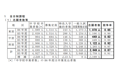 【高校受験2024】鳥取県立高、一般選抜の志願状況（2/19時点）米子東（生命科学）1.63倍 画像