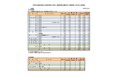 【高校受験2024】奈良県公立高、一般選抜の志願状況（2/28時点）奈良（普通）0.51倍 画像