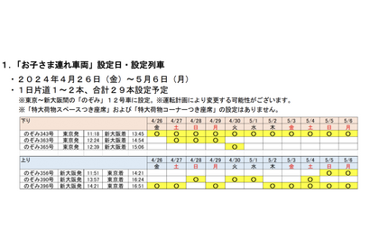 【GW2024】東海道新幹線「お子さま連れ車両」運行 画像