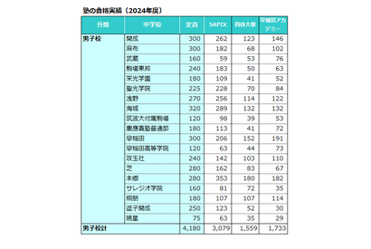 【中学受験の塾選び】首都圏3塾の合格力（2024年度版） 画像