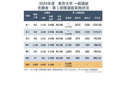 【大学受験2024】東大入試の第1段階選抜…理I不合格者、過去10年で最多 画像