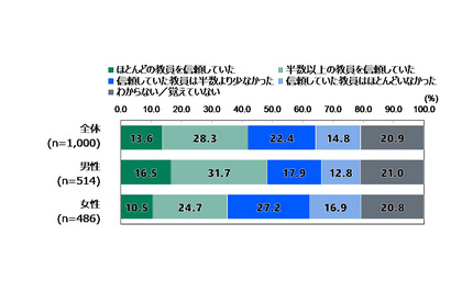 大学無償化6割・オンライン大学増設5割が賛成…18歳調査 画像