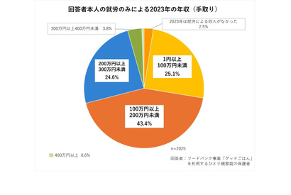 世帯年収200万未満が6割…ひとり親家庭の実態 画像