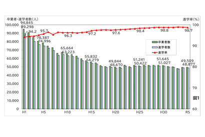 千葉県の進路状況調査、大学進学率は過去最高57.3％ 画像