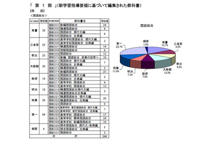 東京都、2013年度都立高校用教科書を採択…すべて適正と判断 画像