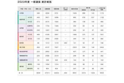 【大学受験2024】慶應、補欠者の繰上げ状況…前年は1,034人が補欠合格 画像