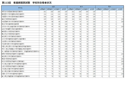 看護師国家試験2024、九大など52校が合格率100％ 画像