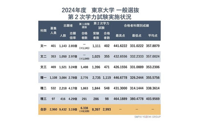 【大学受験2024】東大入試…合格成績は文科低下、理科上昇 画像